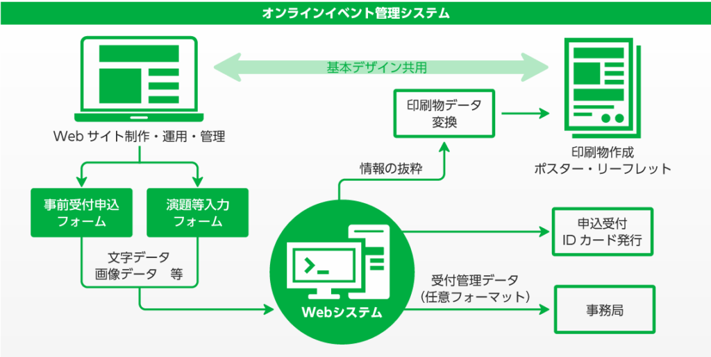 Webシステム図